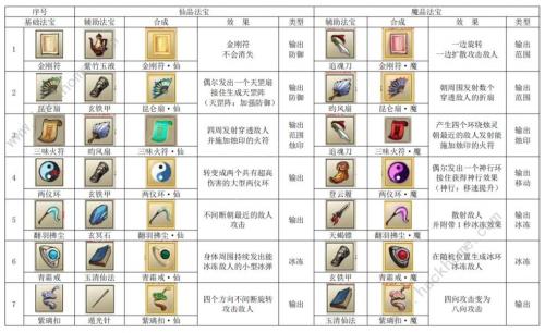 九重试炼魔品法宝合成表大全