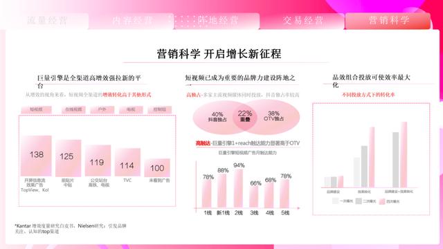 速取，2022最新抖音营销通案（全稿）