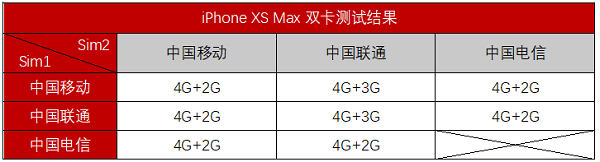 新款iPhone支持几种网络组合？港版iPhone  XS不支持电信卡怎么办？