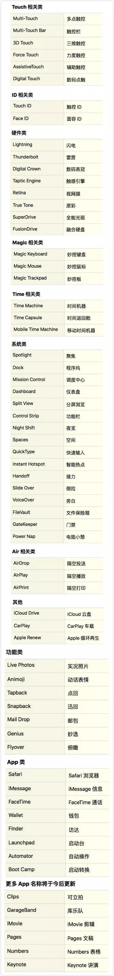 教程中提到的某些英文名词是什么意思？苹果 iOS  功能中英文对照表