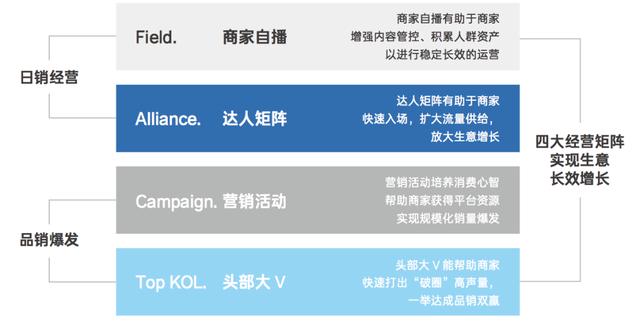 一文讲清楚抖音电商“FACT经营矩阵”模型