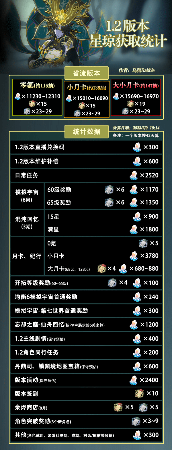 崩坏星穹铁道1.2版本有多少星琼奖励