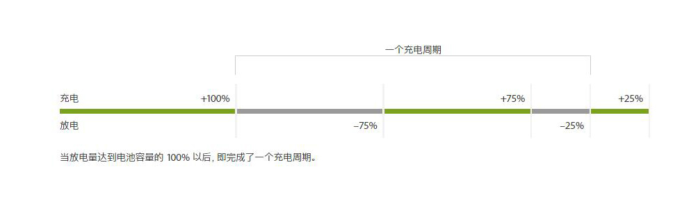 充电周期是怎么计算的，如何查询 iPhone  的充电次数？
