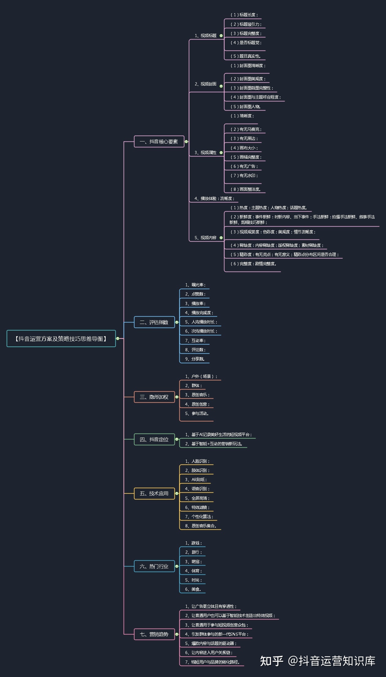 抖音运营方案及策略技巧思维导图