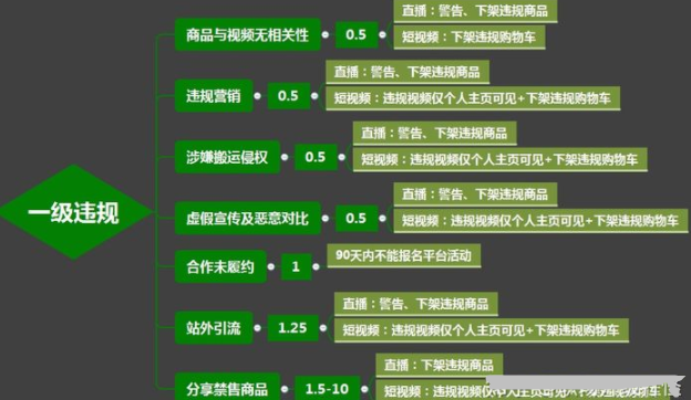 抖音直播间一级违规行为有哪些？抖音直播都有哪些违规行为规定？[多图]图片2