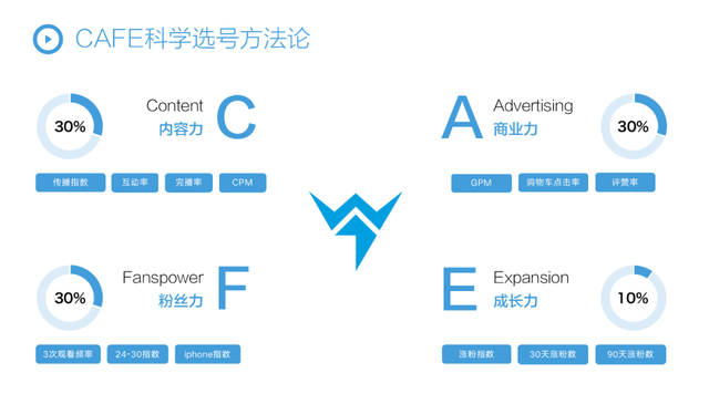 2022上半年抖音营销增长复盘,2022下半年内容驱动增长方法论