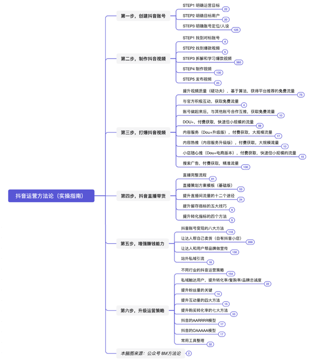 抖音运营方法论（实操指南）