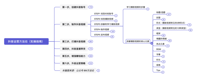 抖音运营方法论（实操指南）