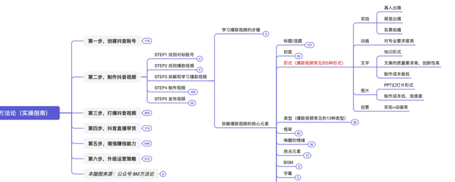 抖音运营方法论（实操指南）