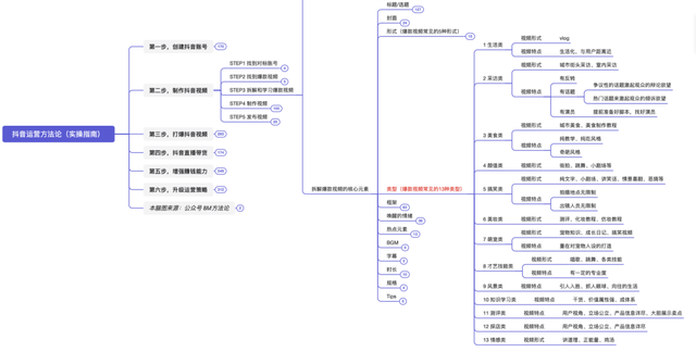 抖音运营方法论（实操指南）