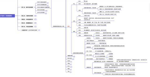 抖音运营方法论（实操指南）