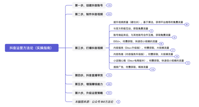 抖音运营方法论（实操指南）