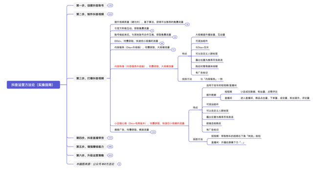 抖音运营方法论（实操指南）