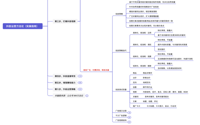 抖音运营方法论（实操指南）