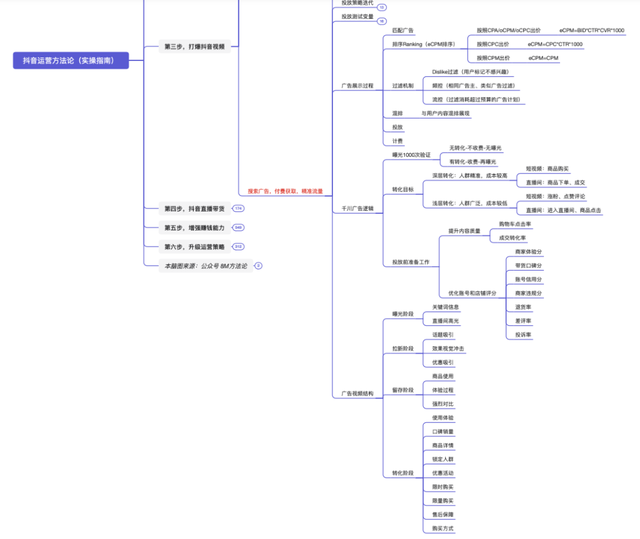 抖音运营方法论（实操指南）