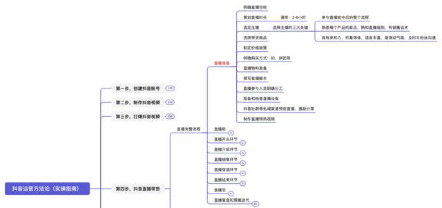 抖音运营方法论（实操指南）