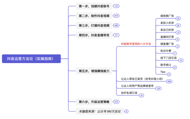 抖音运营方法论（实操指南）