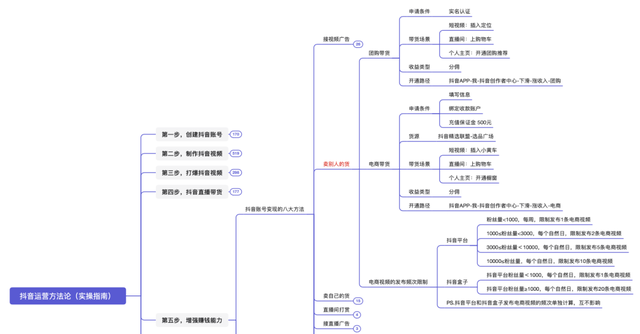 抖音运营方法论（实操指南）