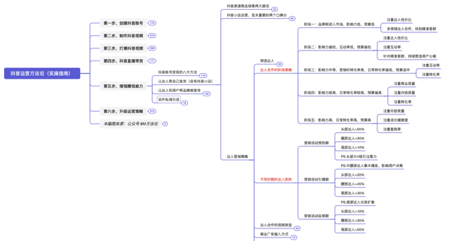 抖音运营方法论（实操指南）