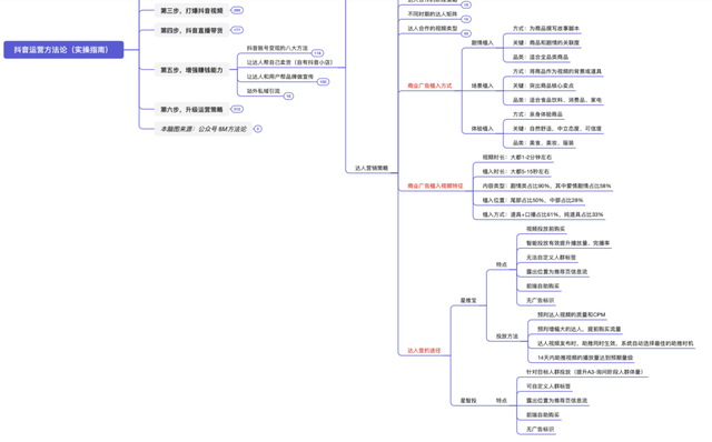 抖音运营方法论（实操指南）