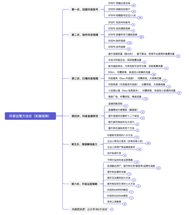 抖音运营方法论（实操指南）