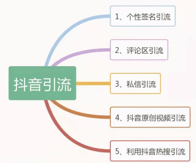 干货分享︱如何通过抖音引流，迅速搭建属于你自己的私域流量？
