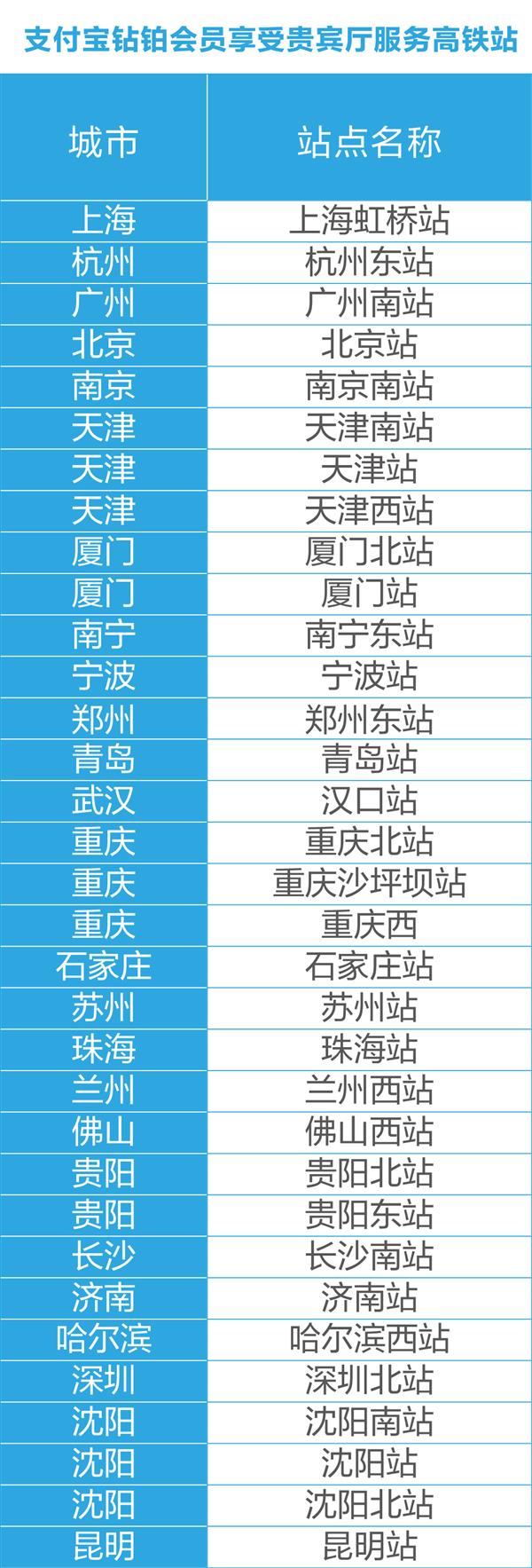 全国高铁站机场可免费享受贵宾服务