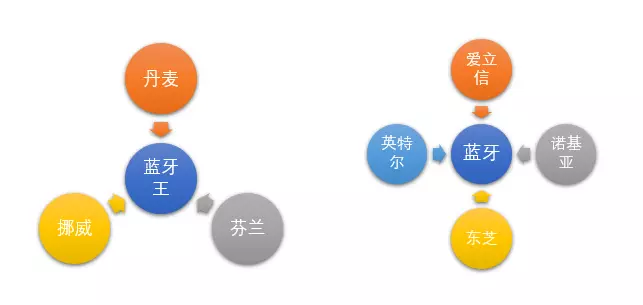 iPhone  的「蓝牙」是什么意思？为什么叫做「蓝牙」？