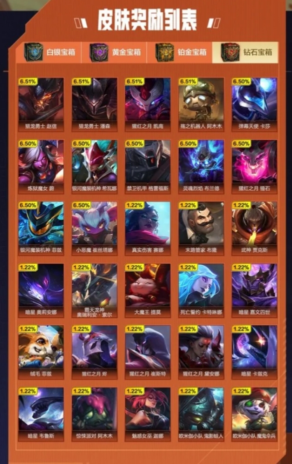 英雄联盟手游战斗之夜钻石宝箱皮肤有什么