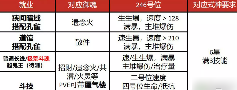 阴阳师纺愿缘结神御魂带什么 阴阳师纺愿缘结神御魂推荐搭配