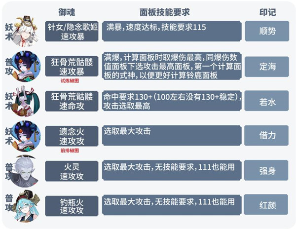 阴阳师六道之门月之海要如何搭配战斗阵容