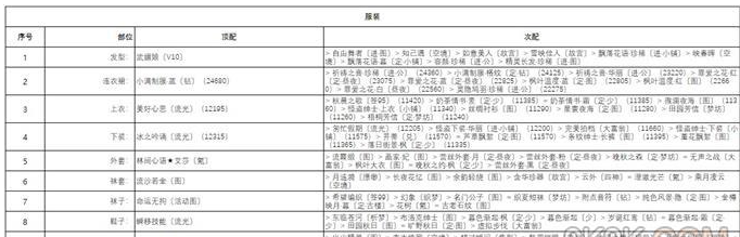 奇迹暖暖天之四灵怎么搭配 奇迹暖暖天之四灵完美搭配攻略