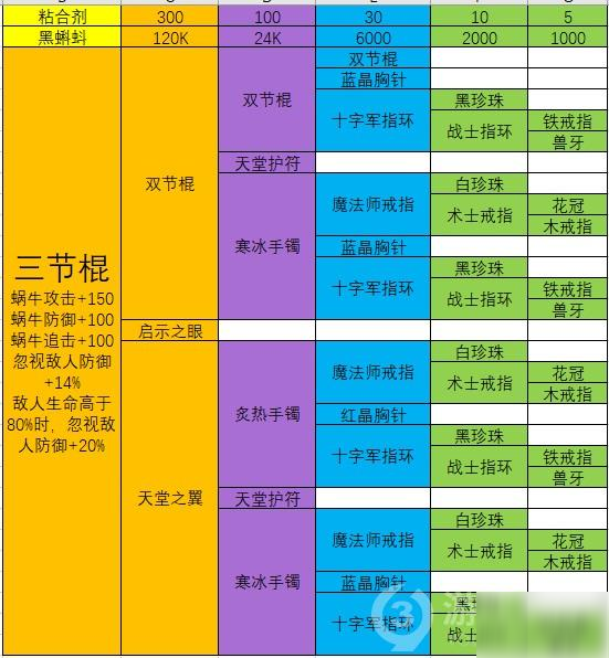 最强蜗牛三节棍怎么获得 最强蜗牛三节棍合成表