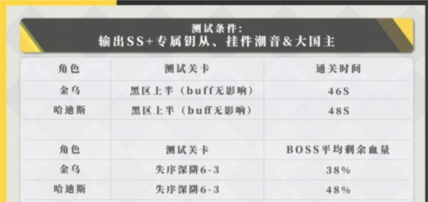 深空之眼十曜金乌强度测试