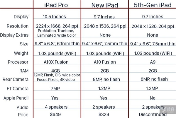 新iPad和10.5英寸iPad  Pro该选谁？看完明白了