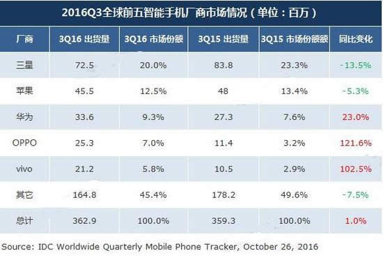 3星将在全球售卖移动配件“小商品” 欲弥补Note 7损失