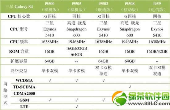 三星Galaxy  S4(i9500)各版本的区别：教你区别三星S4的4个版本2