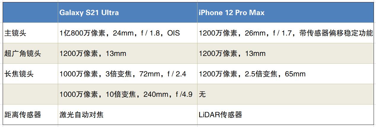 三星S21 Ultra对比iPhone  12 PM：谁更香？