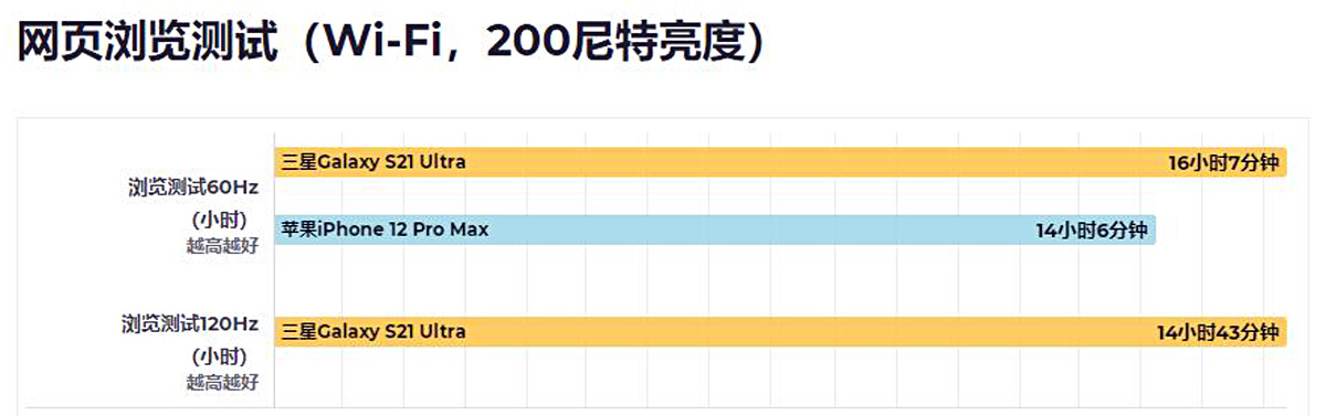 三星S21 Ultra对比iPhone  12 PM：谁更香？