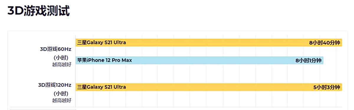 三星S21 Ultra对比iPhone 12 PM:谁更香?