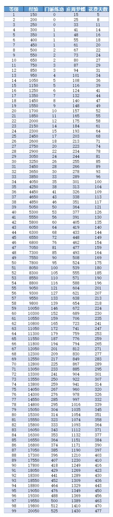 大侠立志传升级所需经验一览
