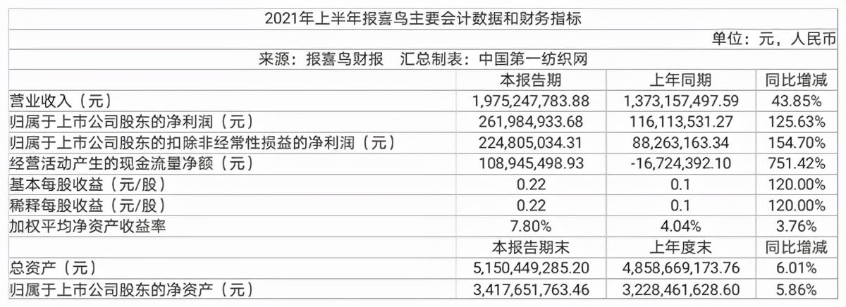 报喜鸟：目前公司旗下各零售品牌均已在抖音开设旗舰店