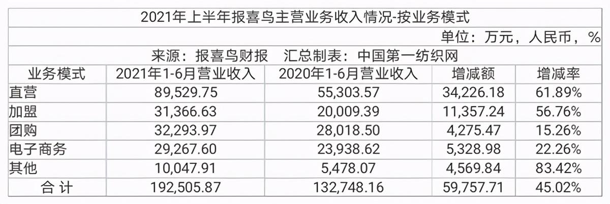 报喜鸟：目前公司旗下各零售品牌均已在抖音开设旗舰店