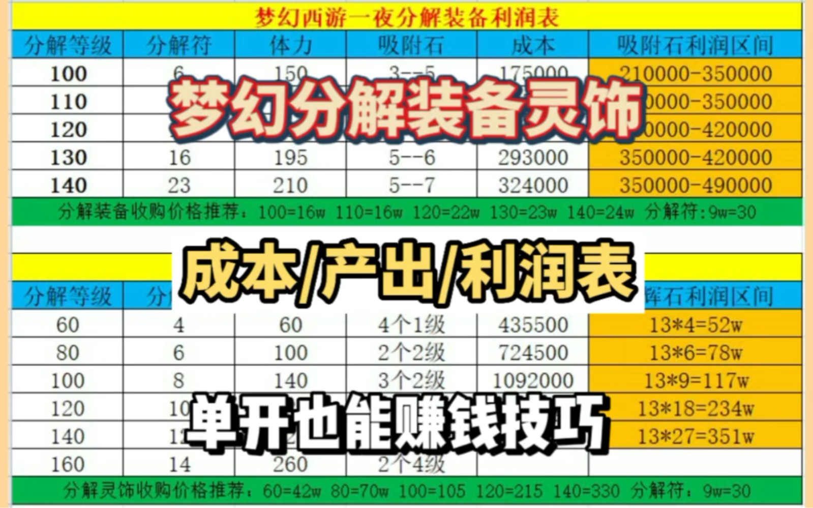 梦幻西游怎么合成装备技能 梦幻西游如何合出善恶宠