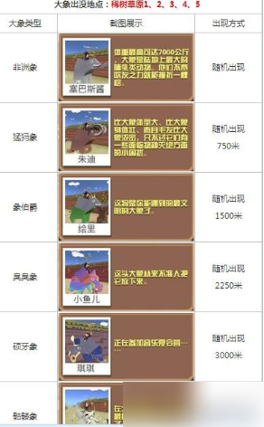 疯狂动物园如何获得所有大象 疯狂动物园各类大象出现方式介绍