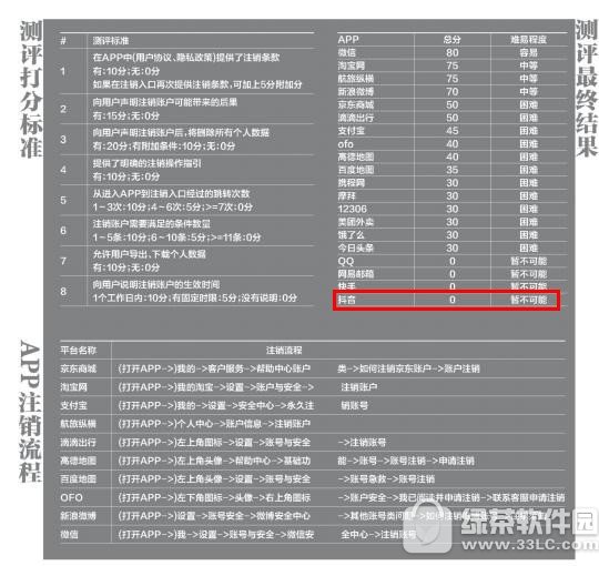 抖音账号怎样注销 抖音账号注销流程