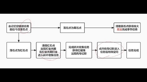光遇破晓季第一个任务流程图