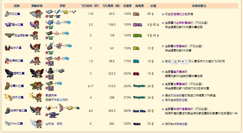 泰拉瑞亚永久飞行饰品叫什么
