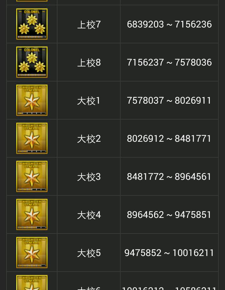 穿越火线七千万经验什么等级