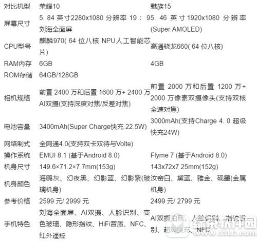 魅族15与荣耀10哪一个好 魅族15与荣耀10参数设置比较区分